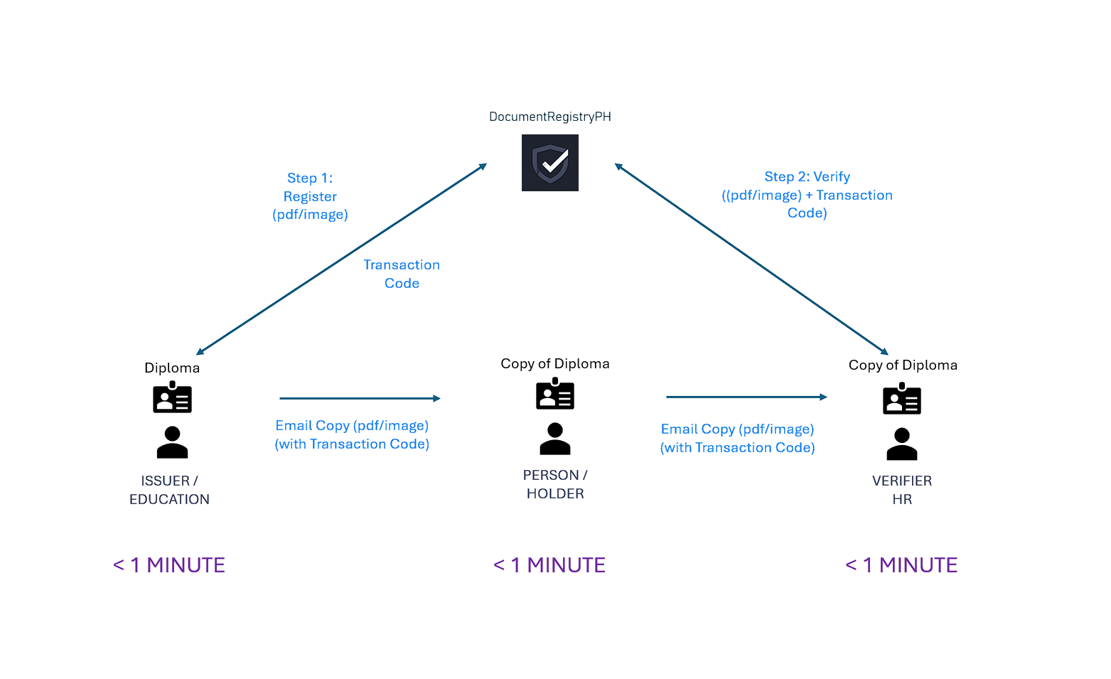 Traditional Verification Diagram